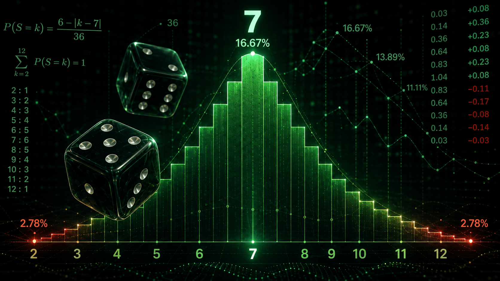 A bar chart of two-dice totals peaking at seven with 16.67 per cent and falling to 2.78 per cent at two and twelve, over the probability formula and the combination count for each total