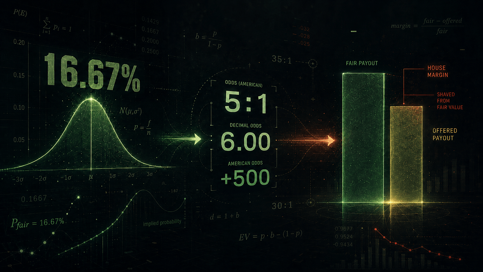 A probability curve at 16.67 per cent resolving into odds of 5 to 1, decimal 6.00 and American plus 500, beside two bars comparing a fair payout with a lower offered payout and the house margin between them