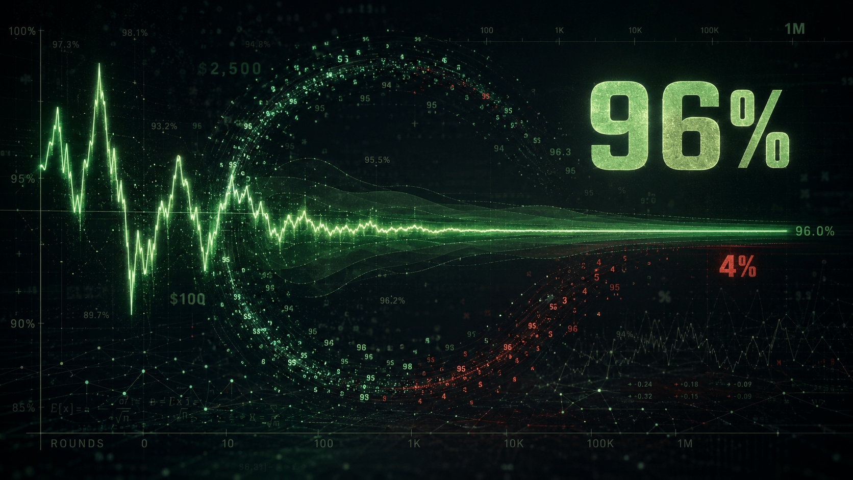 A jagged green line settling from wide swings toward a flat 96.0 per cent as the number of rounds grows from 100 to a million, with 96 per cent and a red 4 per cent marked at the right