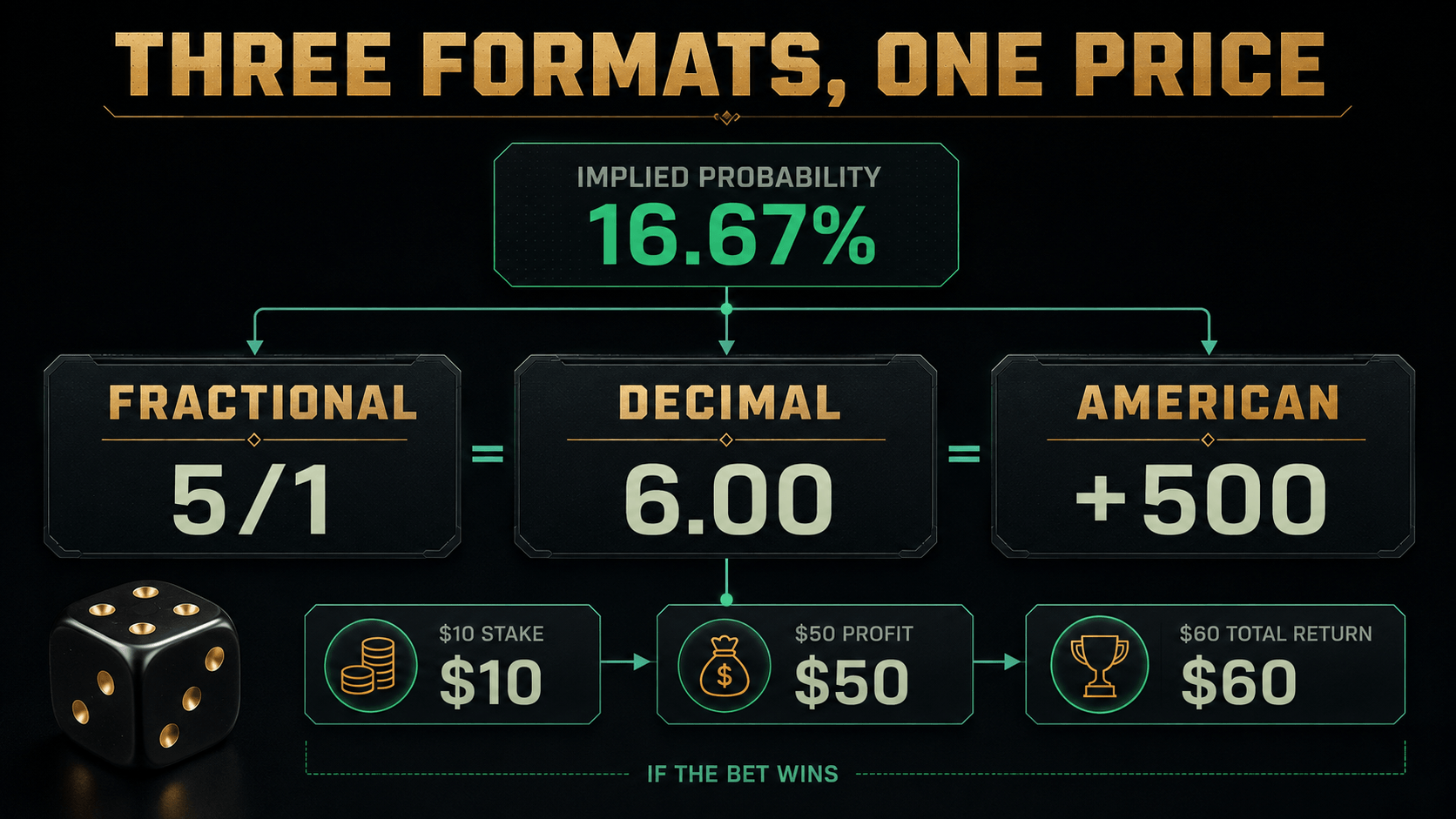 Three odds formats for one price: an implied probability of 16.67 per cent expressed as fractional 5/1, decimal 6.00 and American plus 500, with a $10 stake returning $50 profit and $60 in total if the bet wins