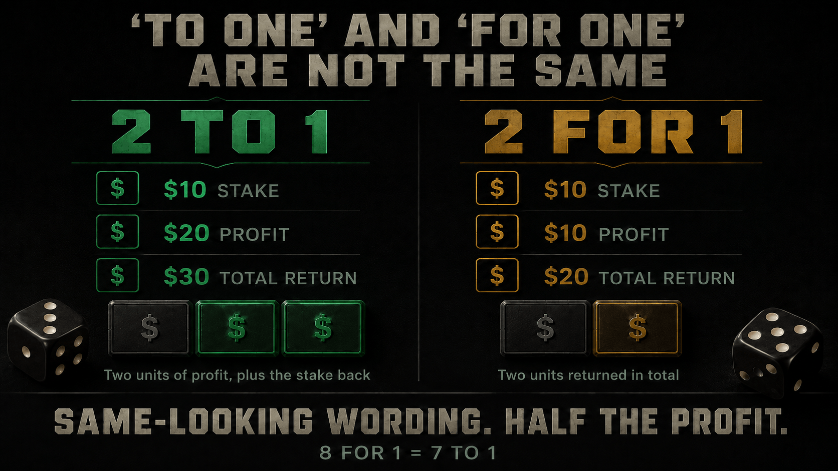 To one against for one: a $10 stake at 2 to 1 returns $20 profit and $30 in total, while the same stake at 2 for 1 returns $10 profit and $20 in total. Same-looking wording, half the profit, and 8 for 1 equals 7 to 1