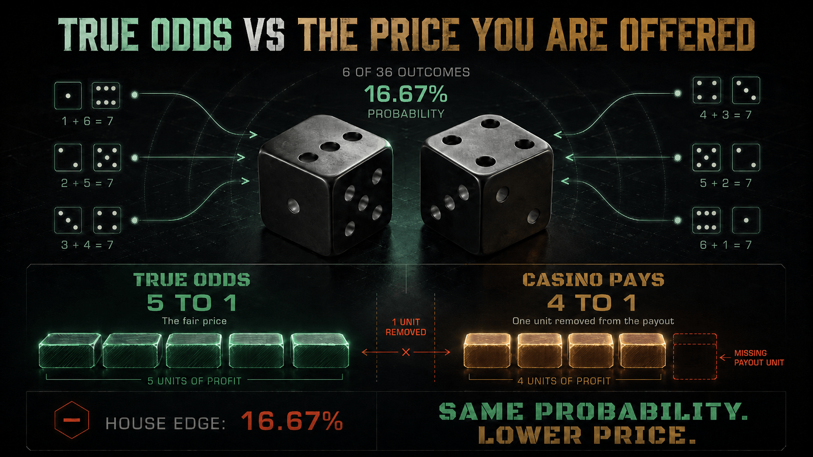 True odds against the offered price: the six of 36 outcomes that make a seven give a 16.67 per cent probability and true odds of 5 to 1, while the casino pays 4 to 1 — one unit removed from the payout, leaving a house edge of 16.67 per cent at the same probability
