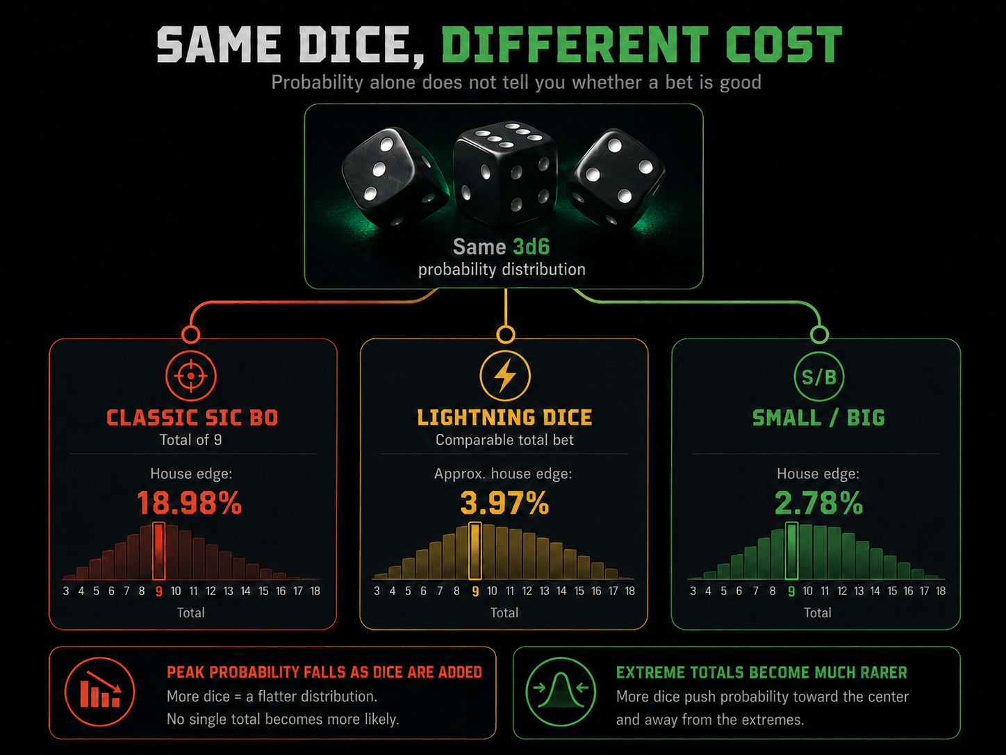 Same dice, different cost: one three-dice distribution priced three ways — classic sic bo on a total of nine at an 18.98 per cent house edge, Lightning Dice at about 3.97 per cent, and small or big at 2.78 per cent