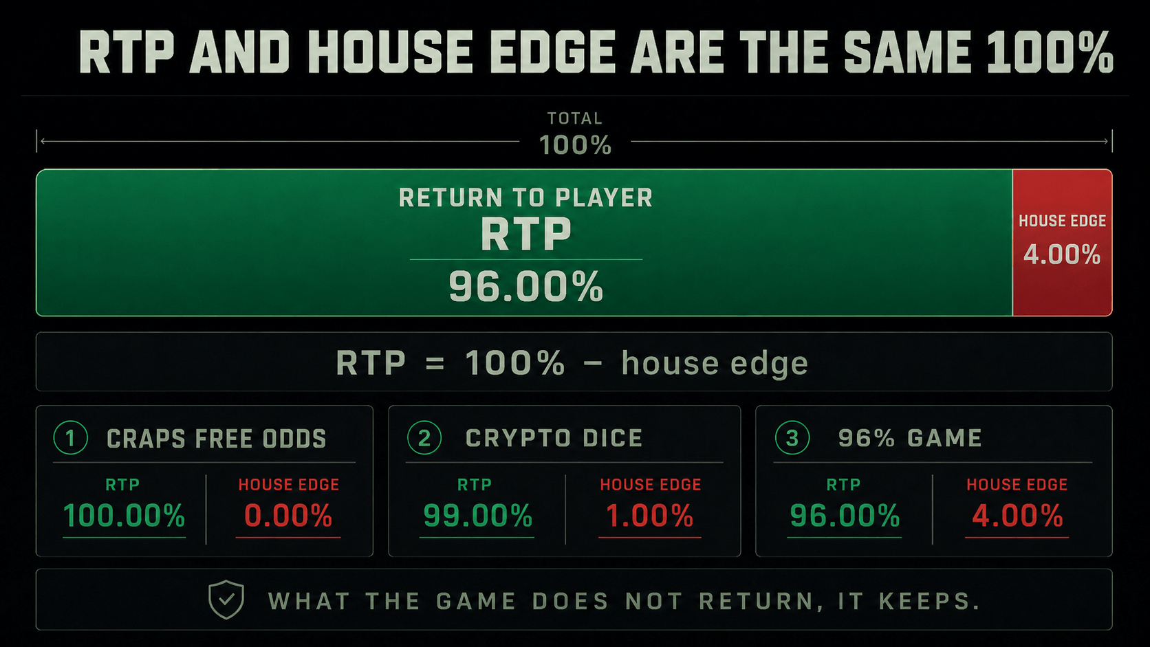 RTP and house edge summing to 100 per cent: a bar showing 96.00 per cent return to player against a 4.00 per cent house edge, the formula RTP equals 100 per cent minus house edge, and three examples — craps free odds at 100 per cent RTP and zero edge, crypto dice at 99 and 1 per cent, and a 96 per cent game at 4 per cent