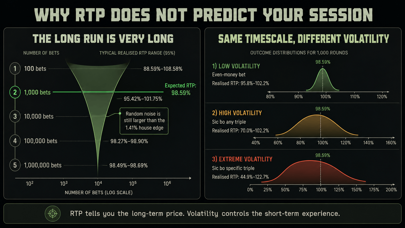 Why RTP does not predict a session: a funnel narrowing from a realised RTP range of 88.59 to 108.58 per cent over 100 bets down to 98.49 to 98.69 per cent over a million, beside three outcome distributions over 1,000 rounds — low volatility even-money at 95.8 to 102.2 per cent, high volatility sic bo any triple at 70.0 to 102.2, and extreme volatility sic bo specific triple at 44.9 to 122.7