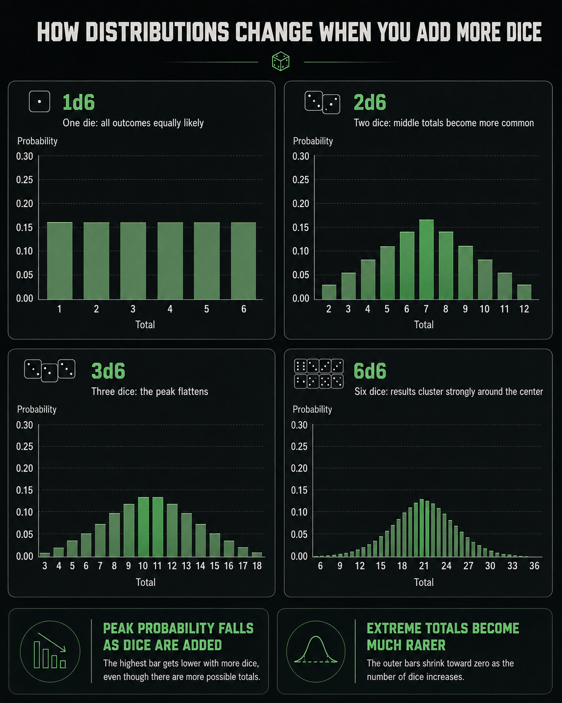 How distributions change as dice are added: probability charts for one, two, three and six six-sided dice, where the flat single-die distribution gives way to an increasingly narrow peak, the highest bar falls and extreme totals become rarer