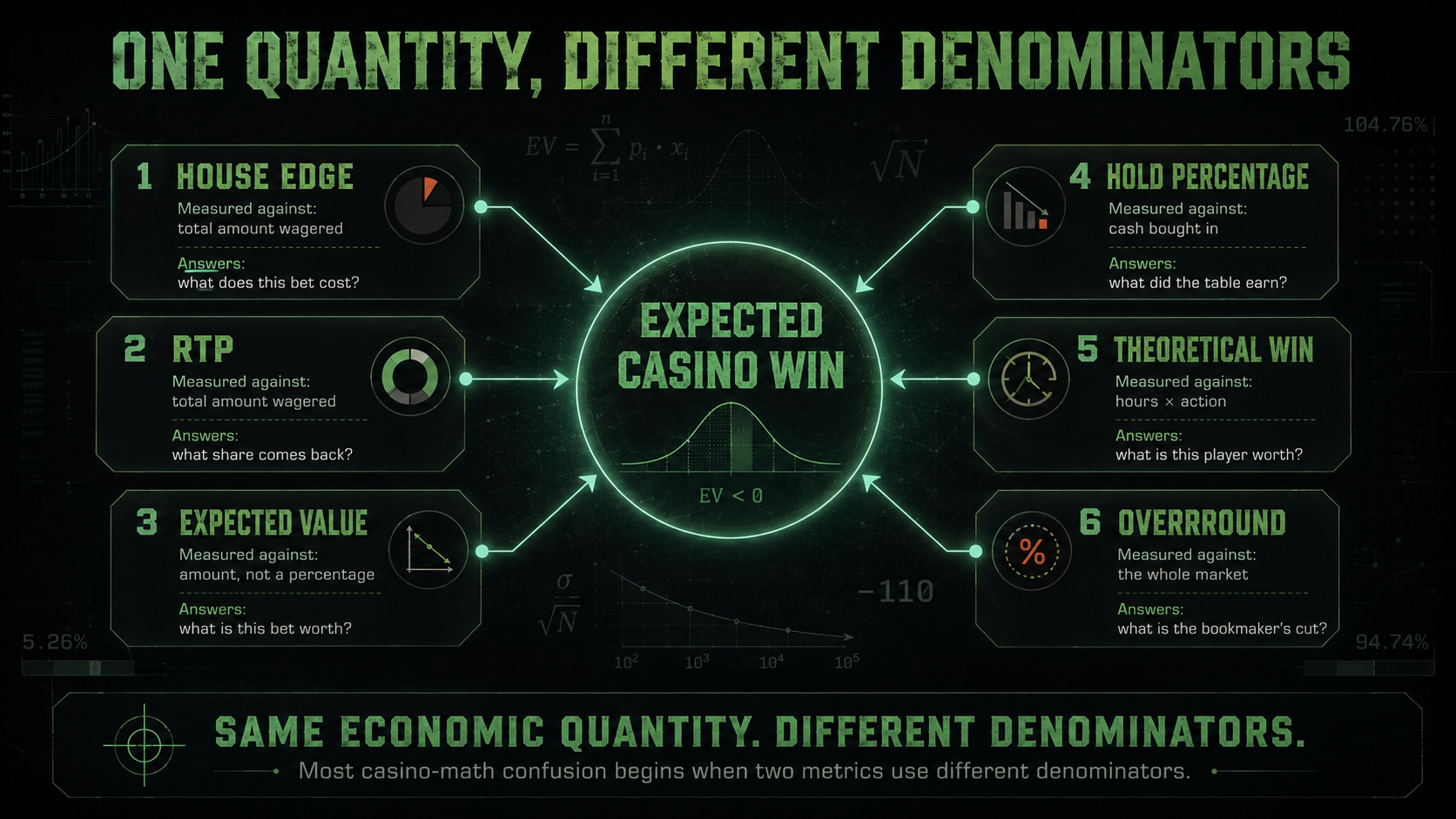 Six casino metrics — house edge, RTP, expected value, hold percentage, theoretical win and overround — all pointing at one expected casino win, each labelled with the denominator it is measured against.