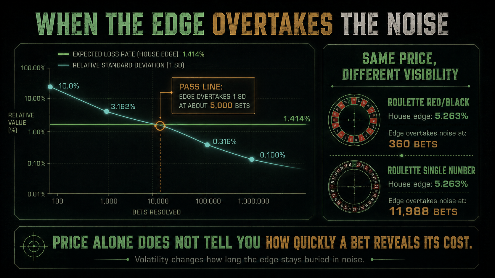 Relative standard deviation falling from 10% at 100 bets to 0.1% at a million while the 1.414% house edge stays flat, crossing at about 5,000 pass line bets; roulette red or black needs 360 bets and a single number 11,988.