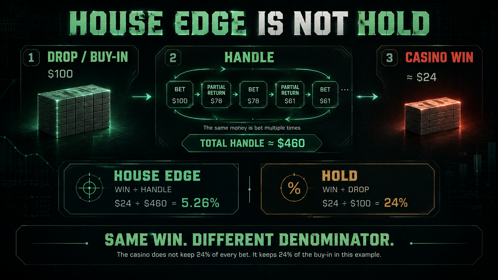 A $100 buy-in bet and re-bet into about $460 of handle, producing $24 of casino win: house edge is $24 divided by $460, or 5.26%, while hold is $24 divided by $100, or 24%.