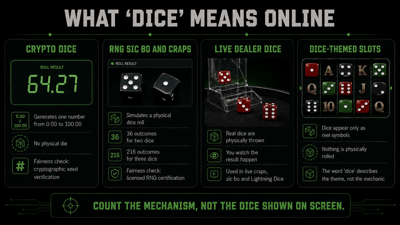 What the word dice means online, in four columns: crypto dice generating one number from 0.00 to 100.00 with no physical die and cryptographic seed verification; RNG sic bo and craps simulating a roll with 36 and 216 outcomes under licensed certification; live dealer dice physically thrown on camera; and dice-themed slots where dice appear only as reel symbols