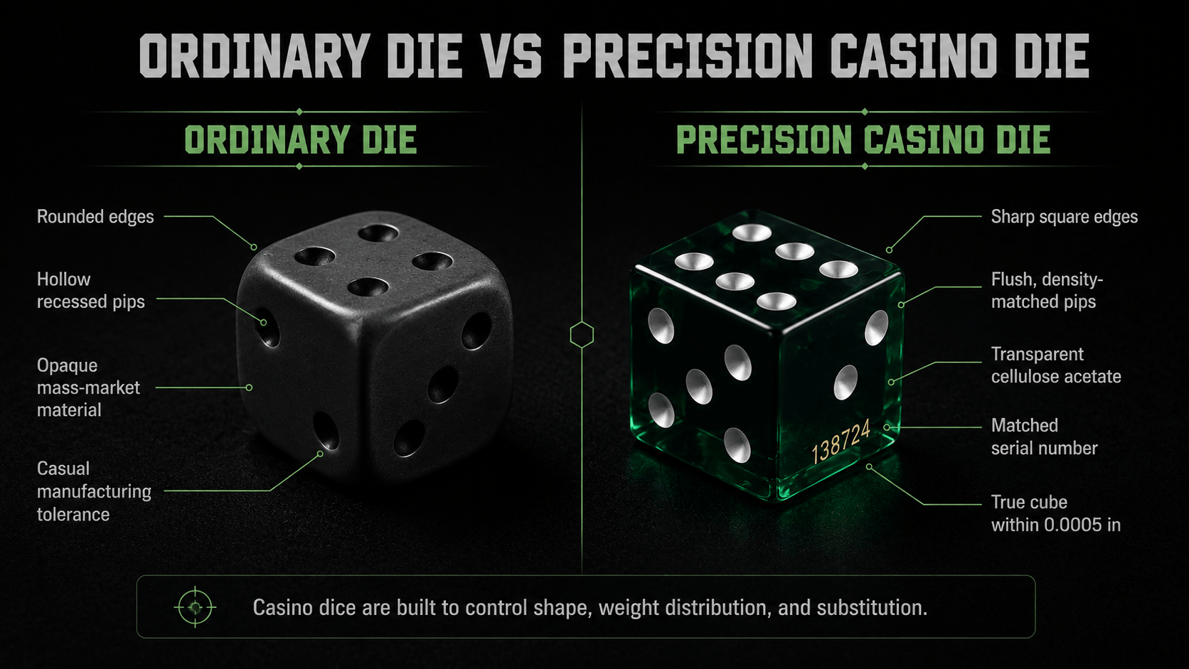 Ordinary die against precision casino die: rounded edges, hollow recessed pips, opaque mass-market material and casual tolerance on one side; sharp square edges, flush density-matched pips, transparent cellulose acetate, a matched serial number and a true cube within 0.0005 inches on the other