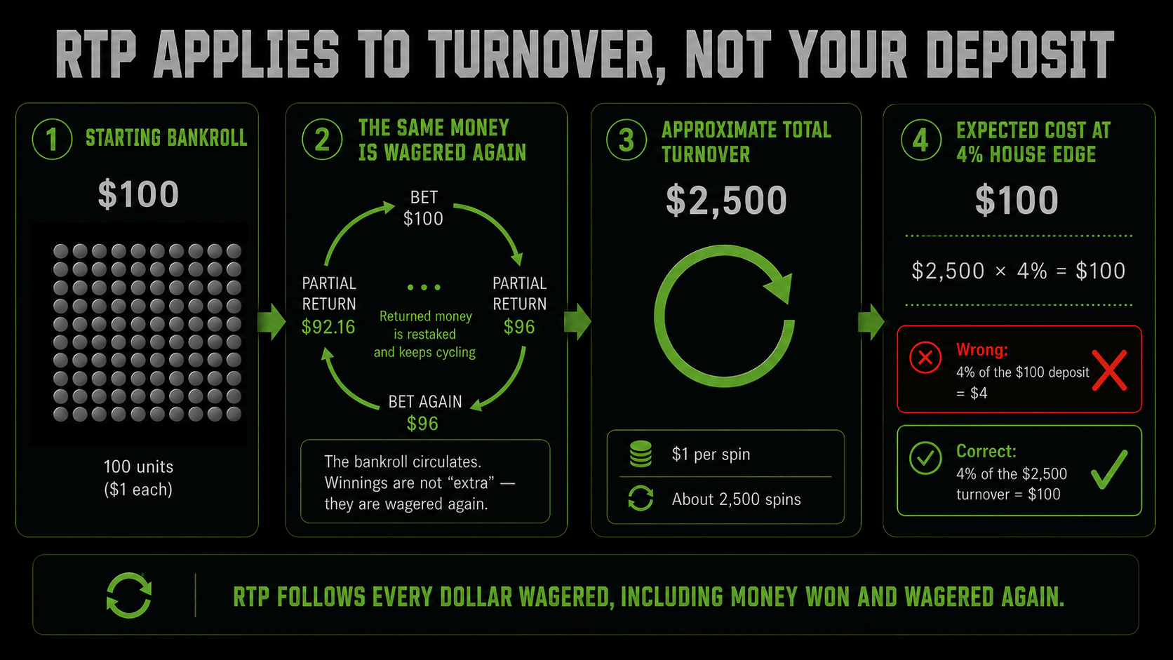 RTP applies to turnover rather than the deposit: a $100 bankroll recycled through repeated bets into about $2,500 of total turnover, where a 4 per cent house edge costs $100 rather than the $4 that four per cent of the deposit would suggest