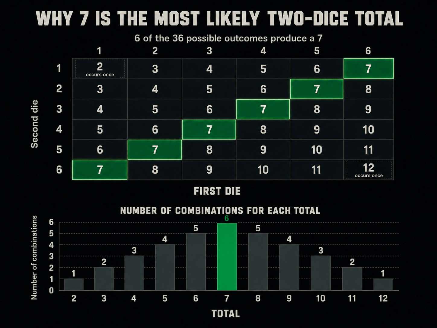 Why seven is the most likely two-dice total: a six-by-six grid of all 36 outcomes with the six that sum to seven highlighted, and a bar chart of the number of combinations for each total, rising from one at two to six at seven and back to one at twelve