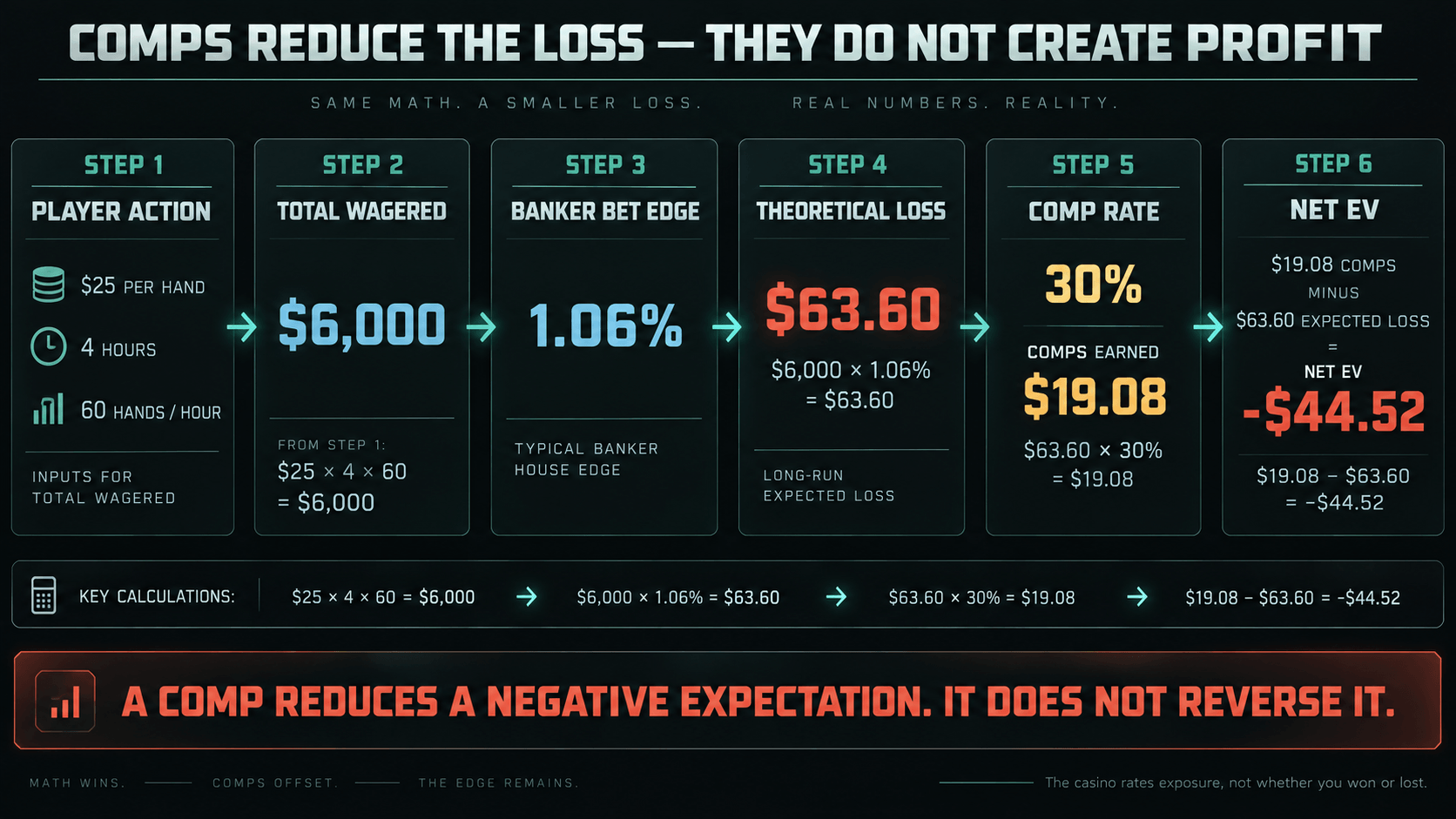 How a casino prices a rated player: average bet multiplied by hands per hour, hours played and the house edge gives theoretical loss, and comps are returned as a share of that figure rather than of what the player actually lost.