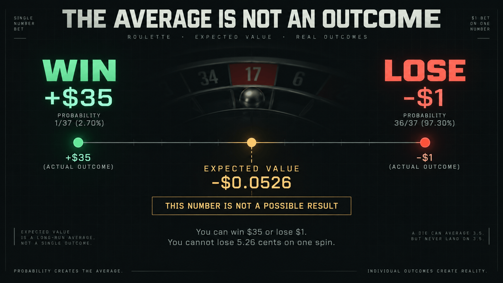 A one-dollar bet on a single roulette number: it wins 35 dollars with probability 1 in 37 and loses one dollar with probability 36 in 37, so the expected value is minus 5.26 cents — a number that is not among the two things that can actually happen.