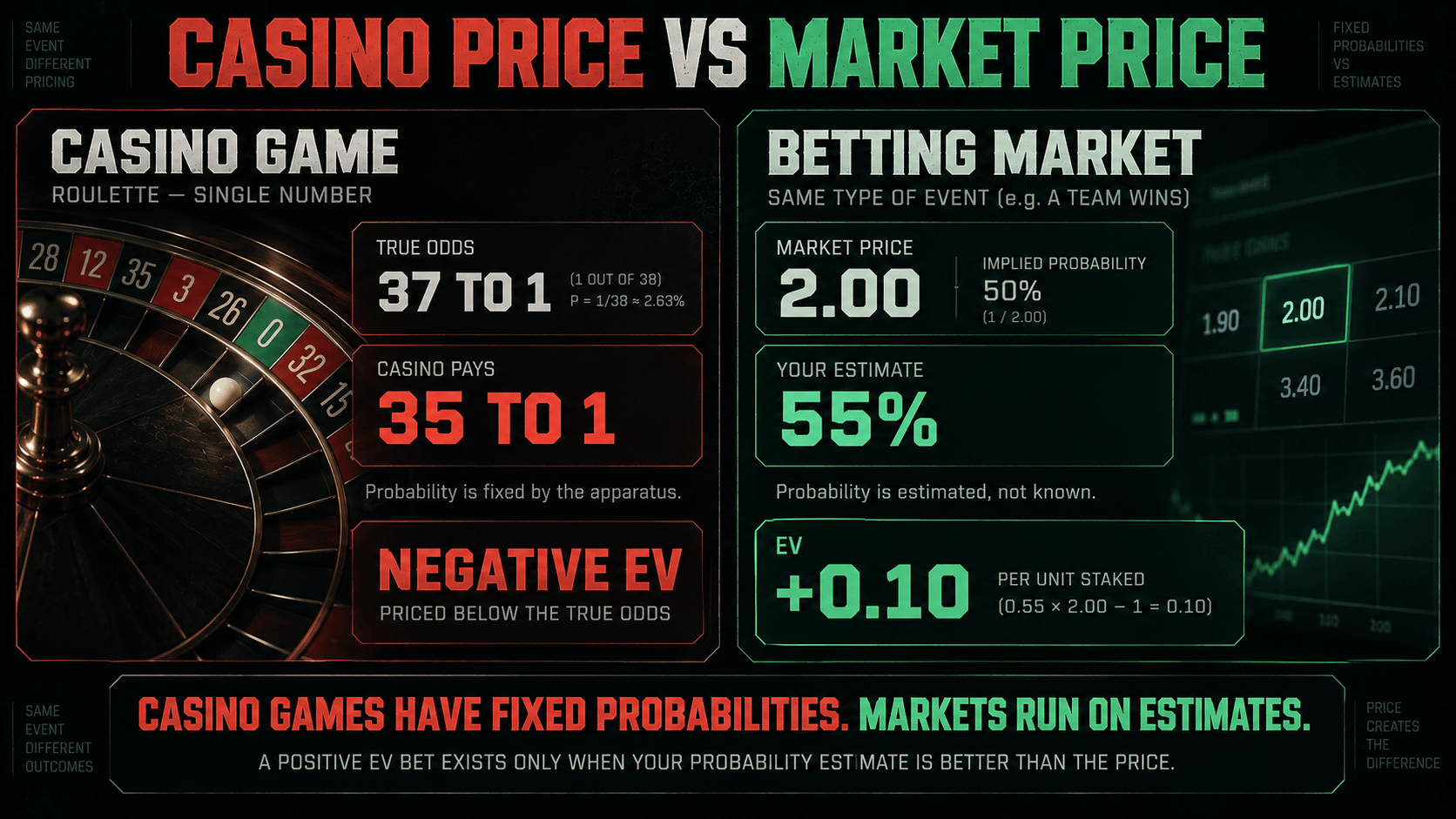 Expected value as a price the house sets: the payout on a winning bet is smaller than the true odds of the outcome, and that gap is charged on every wager regardless of how the individual bets fall.