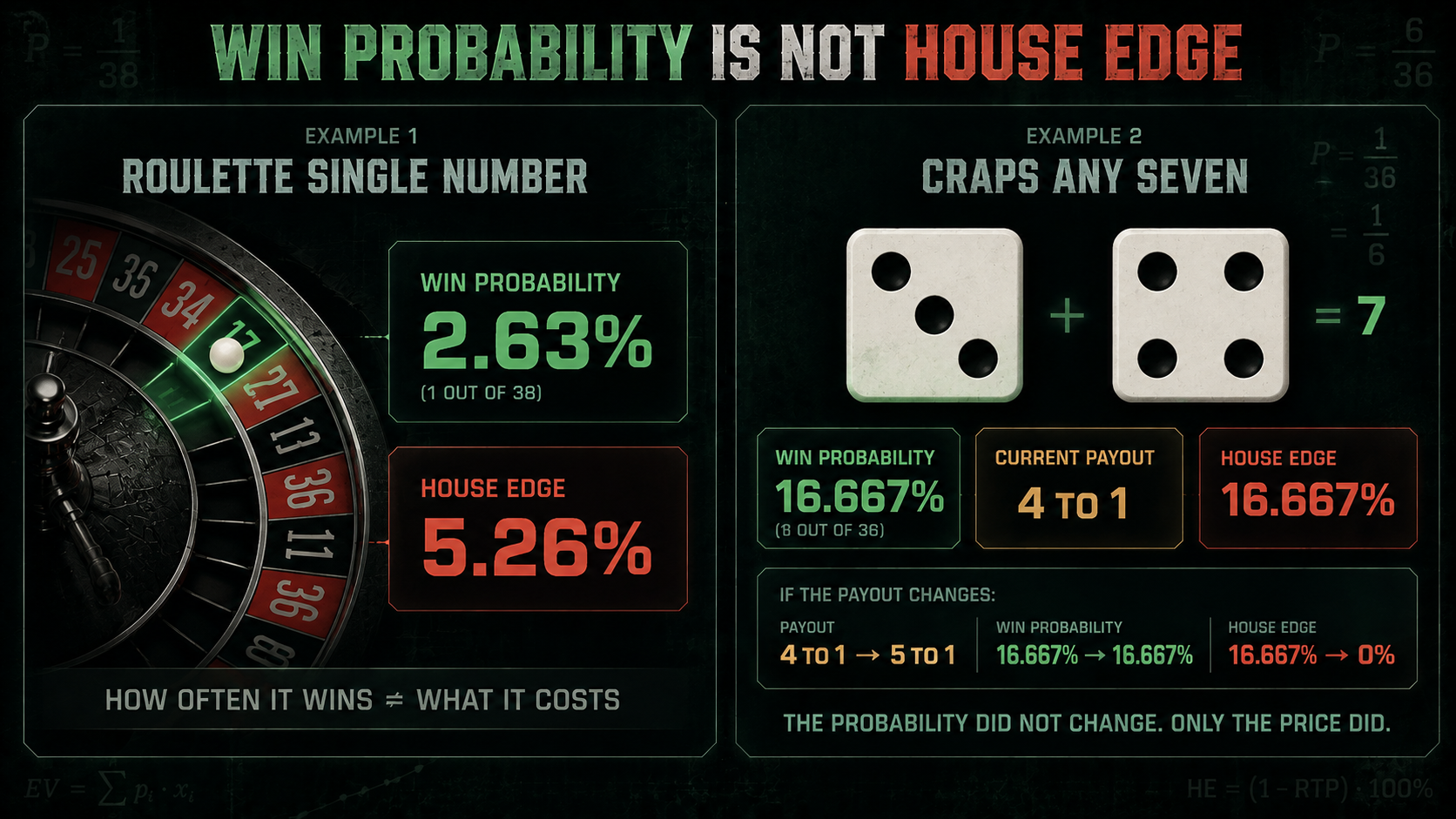 Win probability against house edge in two examples: a roulette single number wins 2.63% of spins and costs 5.26%, while the craps any seven bet wins 16.667% and costs 16.667% — and raising its payout from 4 to 1 to 5 to 1 leaves the win probability untouched while the edge falls to zero.