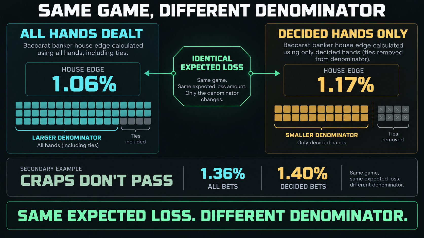 One expected loss priced two ways: the baccarat banker bet is 1.06% against every hand dealt and 1.17% against decided hands only, with the craps don’t pass bet shown as 1.36% and 1.40% on the same distinction.
